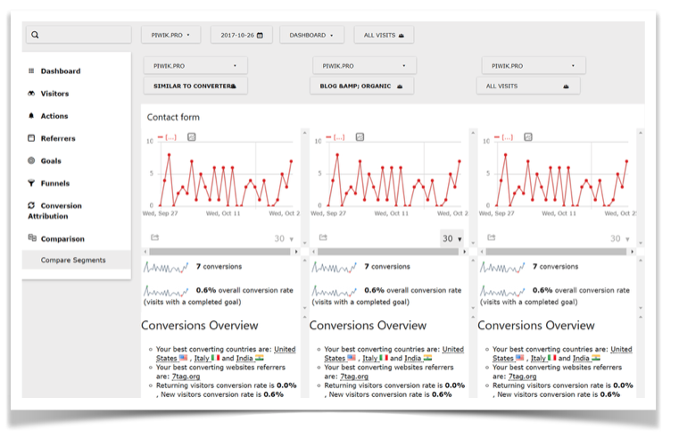 Piwik Custom Dashboards